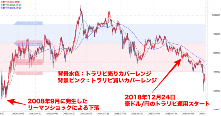 豪ドル/円 週足チャート（トラリピ運用レンジ、移動平均線付き）