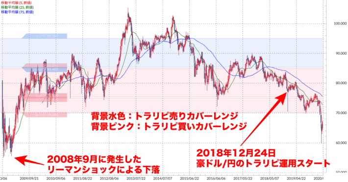 豪ドル/円 週足チャート（トラリピ運用レンジ、移動平均線付き）