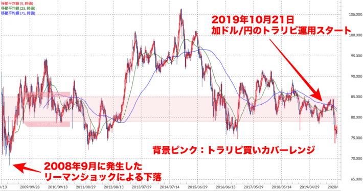 加ドル/円 週足チャート（トラリピ運用レンジ、移動平均線付き）