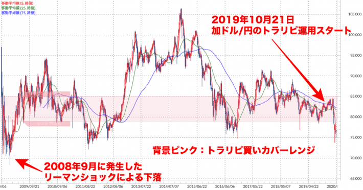 加ドル/円 週足チャート（トラリピ運用レンジ、移動平均線付き）