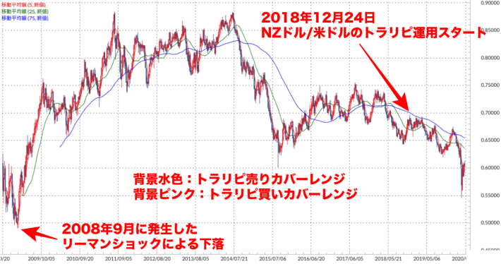 NZドル/米ドル 週足チャート（トラリピ運用レンジ、移動平均線付き）