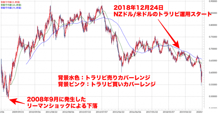 NZドル/米ドル 週足チャート（トラリピ運用レンジ、移動平均線付き）