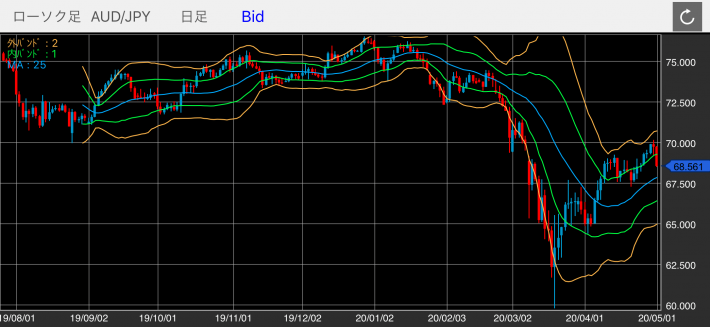 豪ドル/円（AUD/JPY）の日足チャート（ボリンジャーバンド付き）