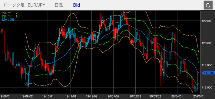 ユーロ/円（EUR/JPY）の日足チャート（ボリンジャーバンド付き）