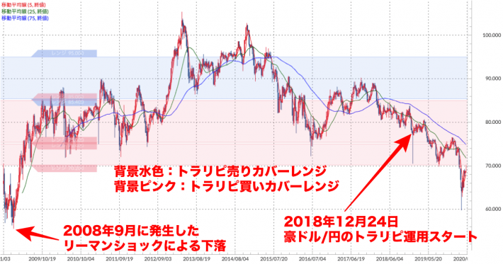 豪ドル/円 週足チャート（トラリピ運用レンジ、移動平均線付き）