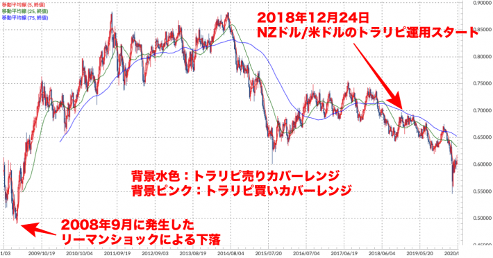 NZドル/米ドル 週足チャート（トラリピ運用レンジ、移動平均線付き）