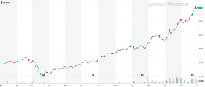 PBD（インベスコ・グローバル・クリーン・エネルギー ETF）2020年1月〜2020年12月のパフォーマン