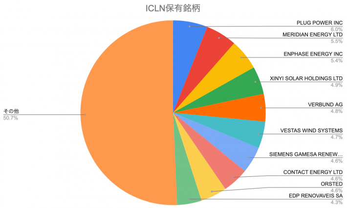 ICLN（iシェアーズ グローバル・クリーンエネルギー ETF）の保有銘柄