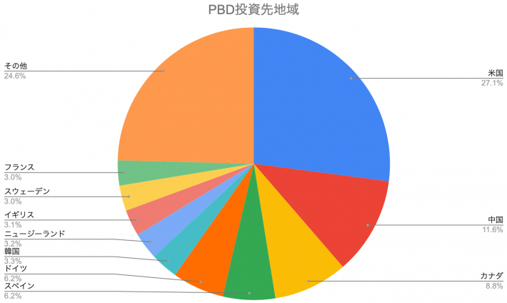 PBD（インベスコ・グローバル・クリーン・エネルギー ETF）の投資先地域