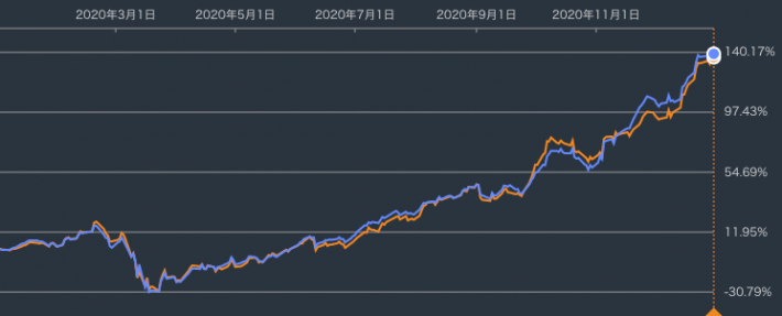 ICLN vs PBDの1年パフォーマンス