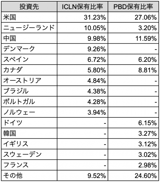 ICLN vs PBDの投資先地域