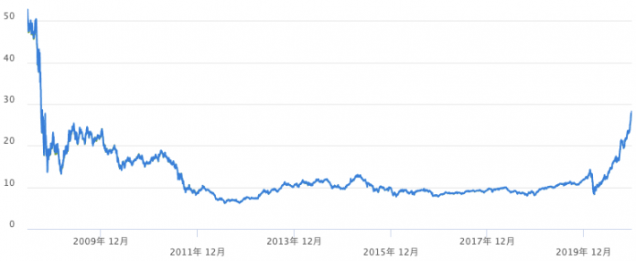 ICLN（iシェアーズ グローバル・クリーンエネルギー ETF）設定来パフォーマンス