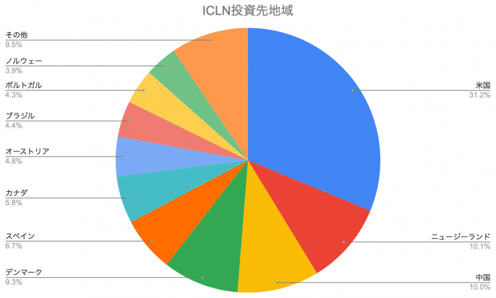 ICLN（iシェアーズ グローバル・クリーンエネルギー ETF）の投資先地域