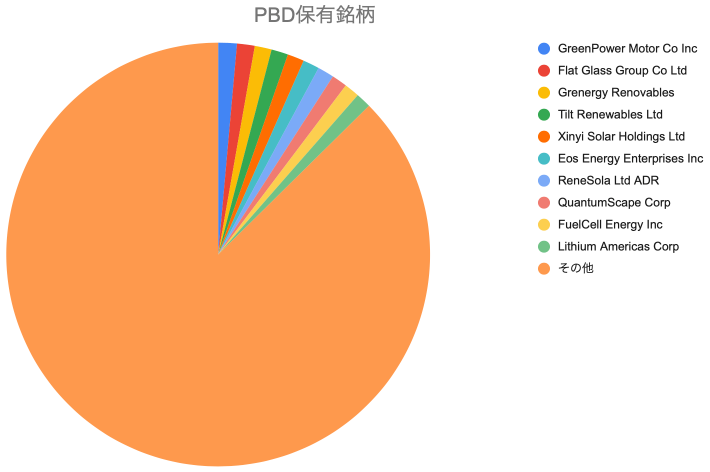 PBD（インベスコ・グローバル・クリーン・エネルギー ETF）の保有銘柄