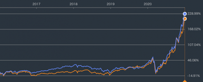 ICLN vs PBDの5年パフォーマンス