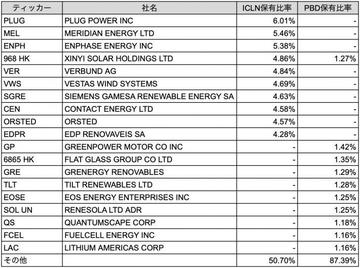 ICLN vs PBDの保有銘柄