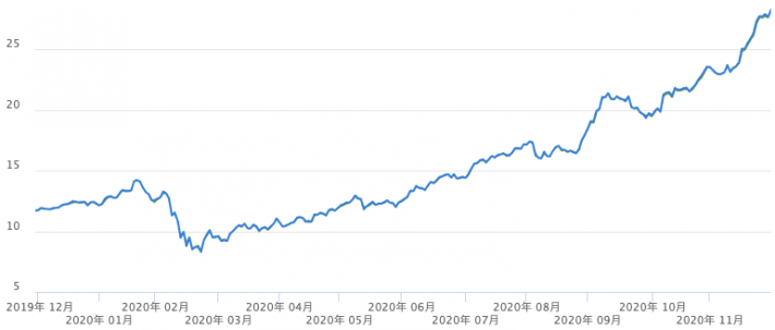 ICLN（iシェアーズ グローバル・クリーンエネルギー ETF）2019年12月〜2020年12月のパフォーマンス