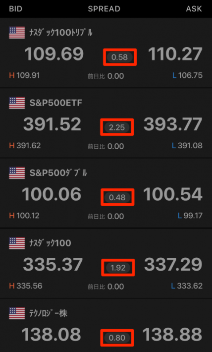 トライオートETF人気銘柄のスプレット