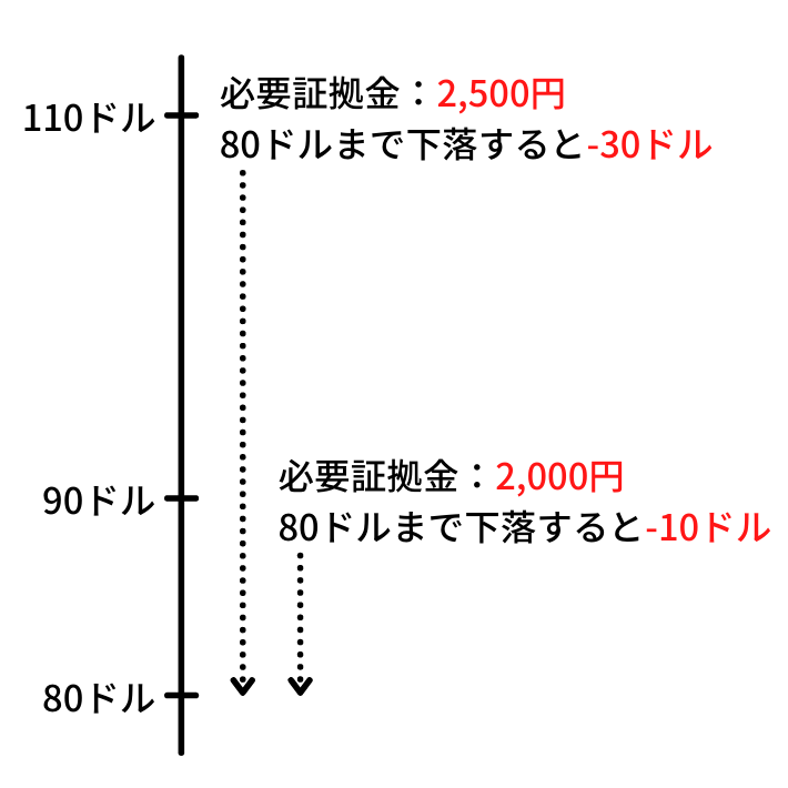 ETF価格による必要証拠金と下落リスク