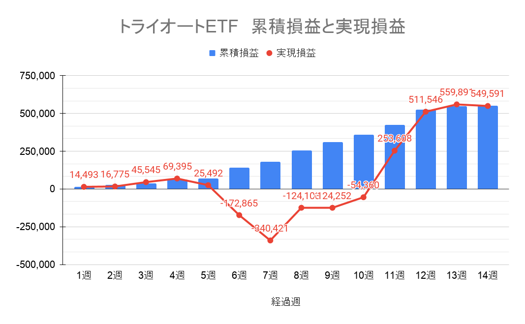 トライオートETF 通算の結果