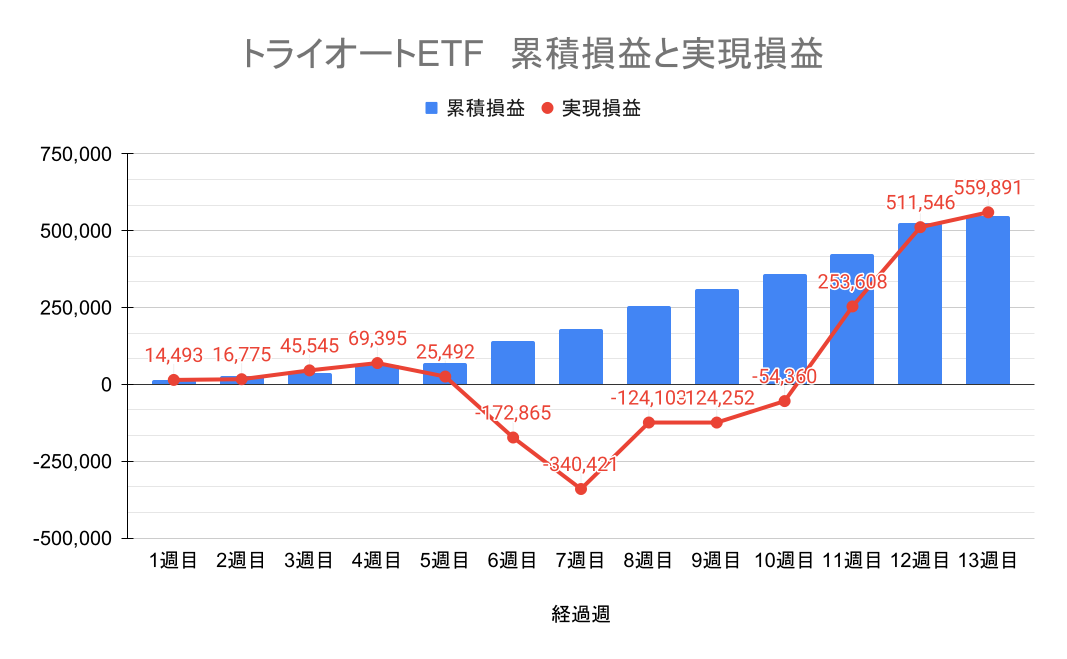 トライオートETF 通算の結果