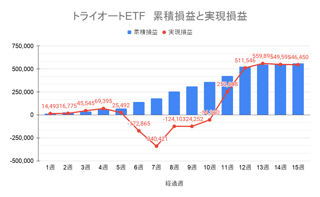 トライオートETF 週別の通算運用実績