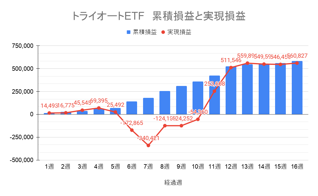 トライオートETF 週別の通算運用実績