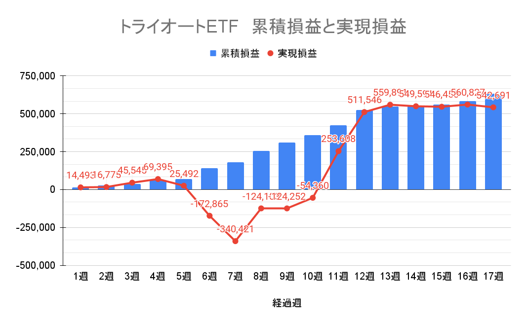 トライオートETF 17周目週別の通算運用実績