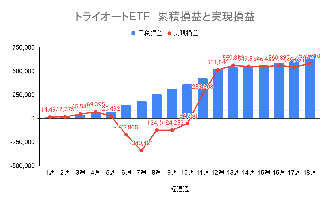 トライオートETF 週単位の通算運用実績