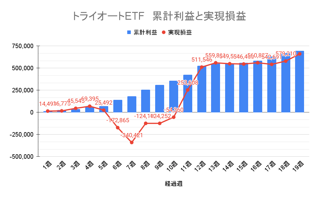 トライオートETF 週別の累積損益と実現損益