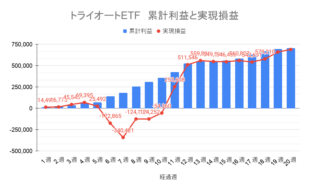 トライオートETF 週別の累積損益と実現損益