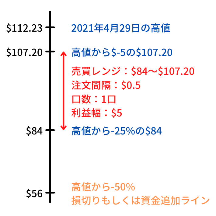 40万円ではじめるトライオートETFの自動売買範囲