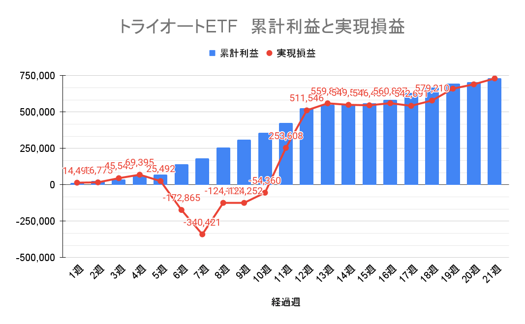 トライオートETF 週別の累積損益と実現損益