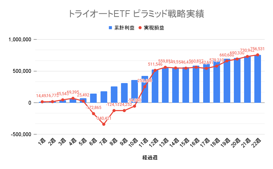 トライオートETF ピラミッド戦略 週別の累積損益と実現損益