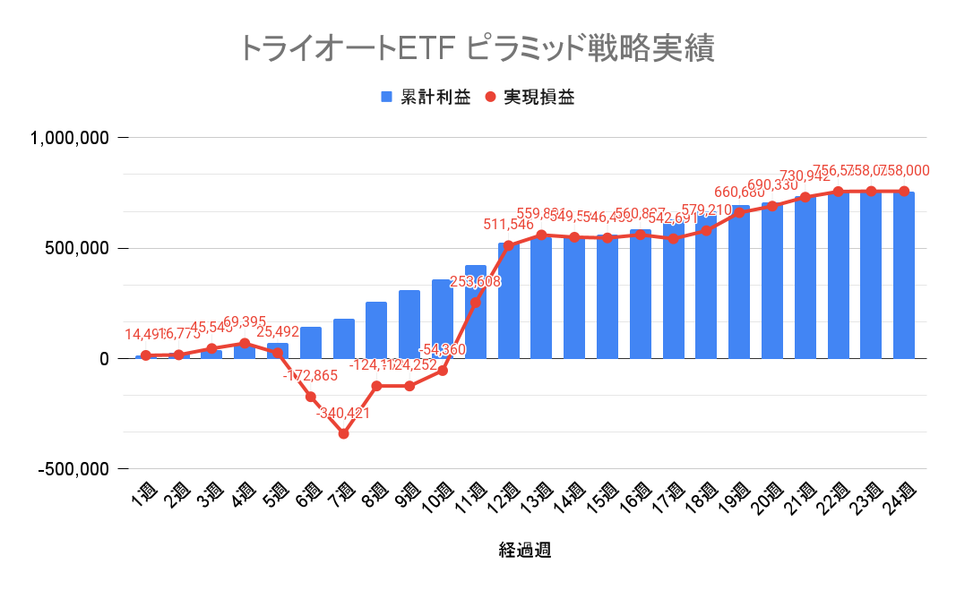 トライオートETF ピラミッド戦略 週別の累積損益と実現損益