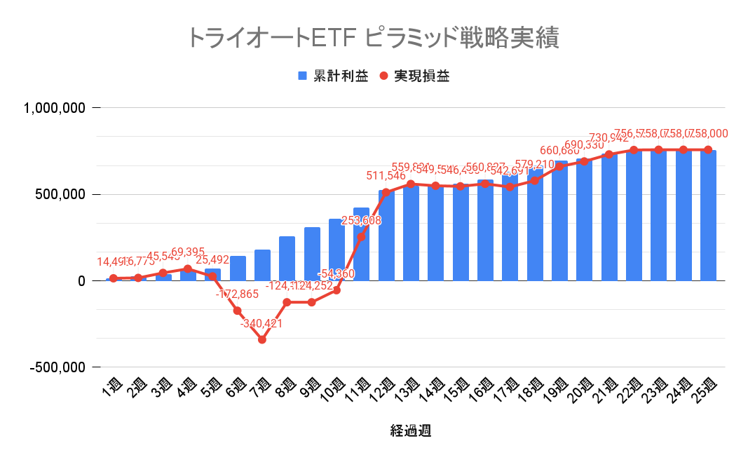 トライオートETF ピラミッド戦略 週別の累積損益と実現損益