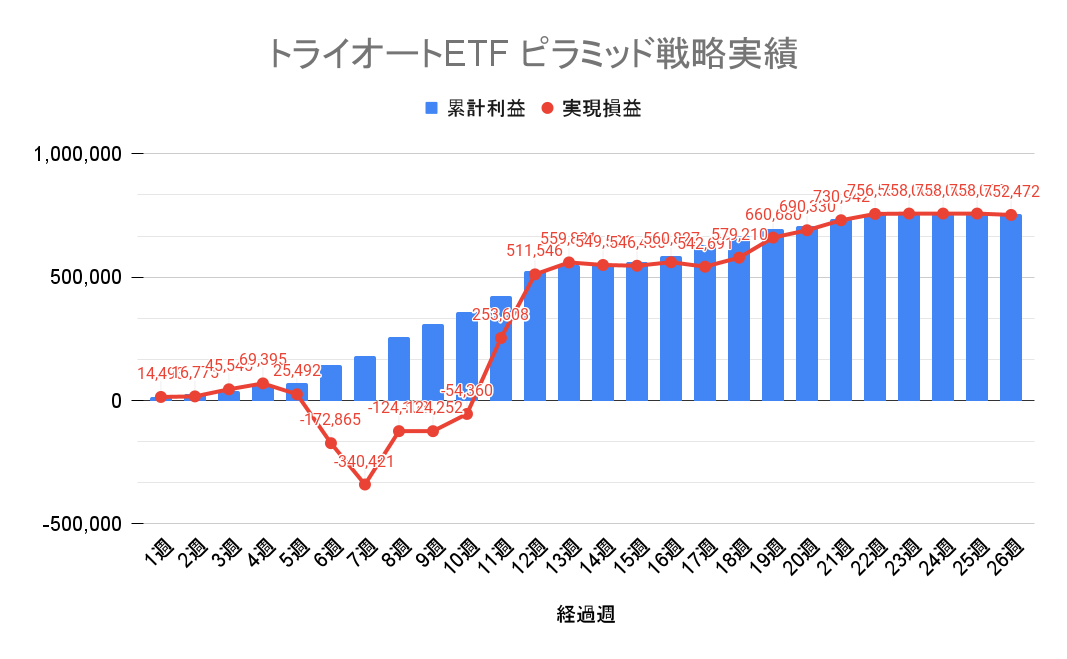 トライオートETF ピラミッド戦略 週別の累積損益と実現損益