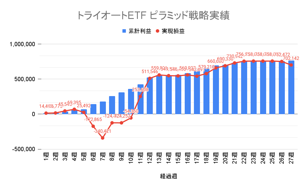 トライオートETF ピラミッド戦略 週別の累積損益と実現損益