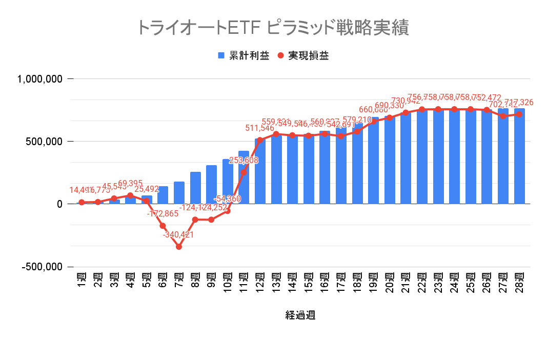 トライオートETF ピラミッド戦略 週別の累積損益と実現損益