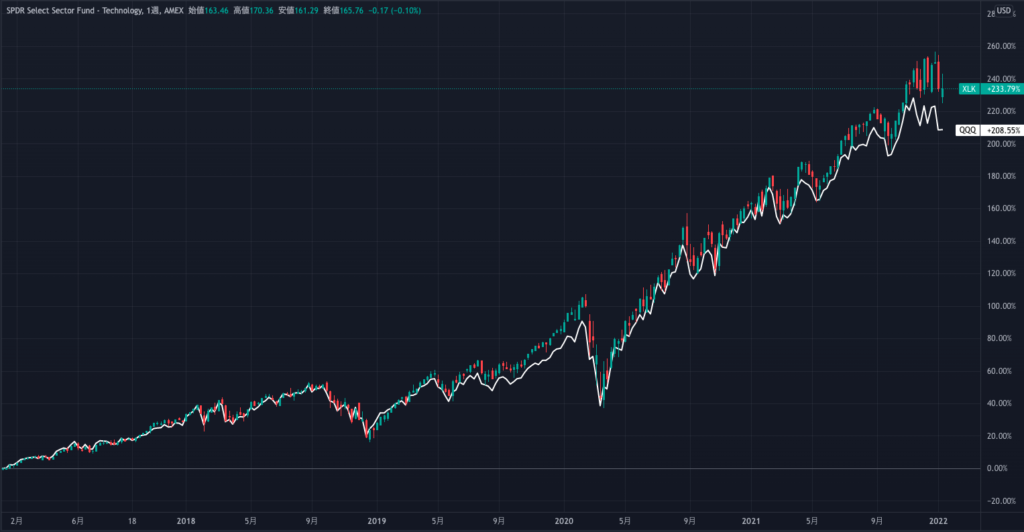 XLKとQQQの5年間騰落率（2022年1月時点）