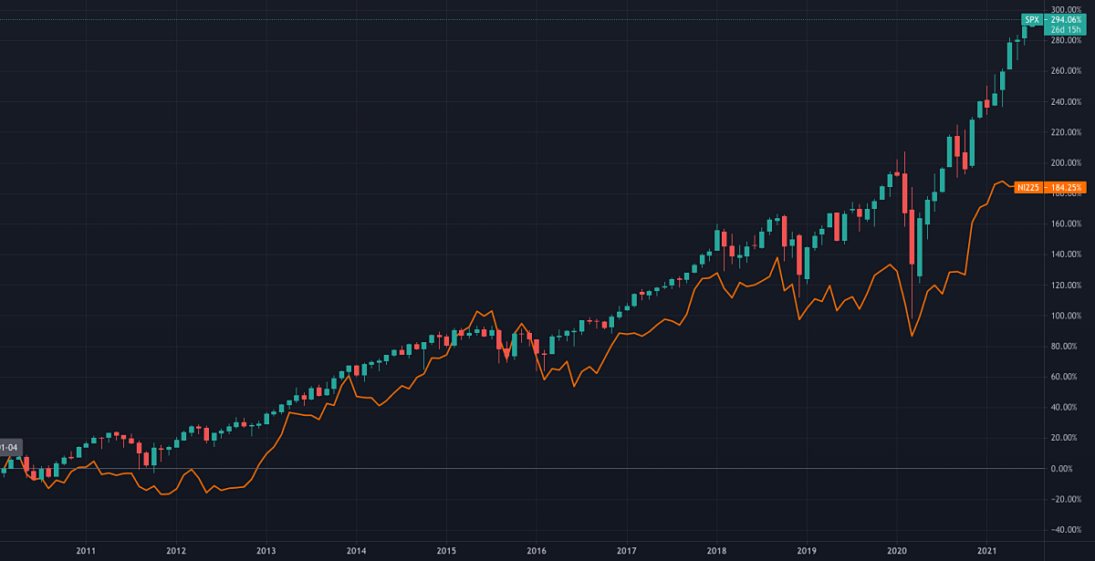 日経平均株価と米国S&P500指数の比較