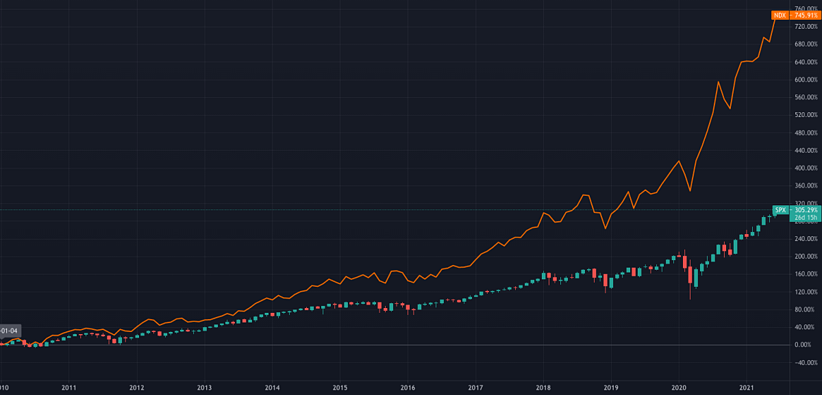 米国 S&P500指数とNASADQ100指数の比較