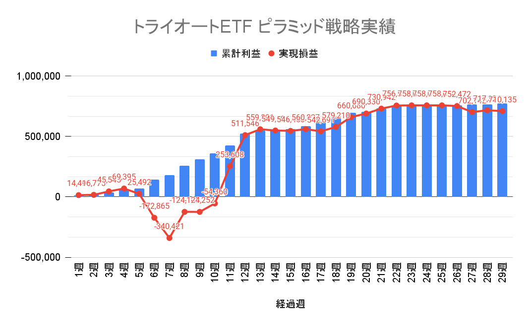 トライオートETF ピラミッド戦略 週別の累積損益と実現損益