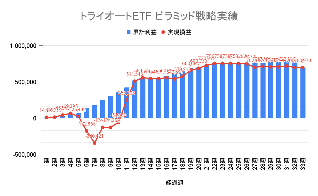 トライオートETF ピラミッド戦略 週別の累積損益と実現損益