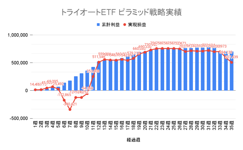 トライオートETF ピラミッド戦略 週別の累積損益と実現損益