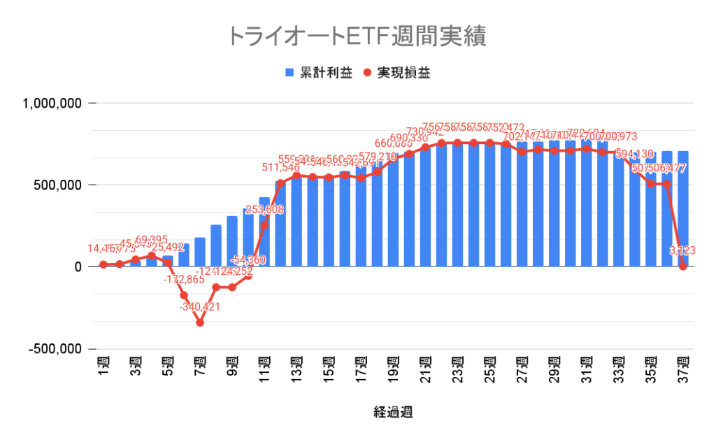 トライオートETF ピラミッド戦略 週別の累積損益と実現損益