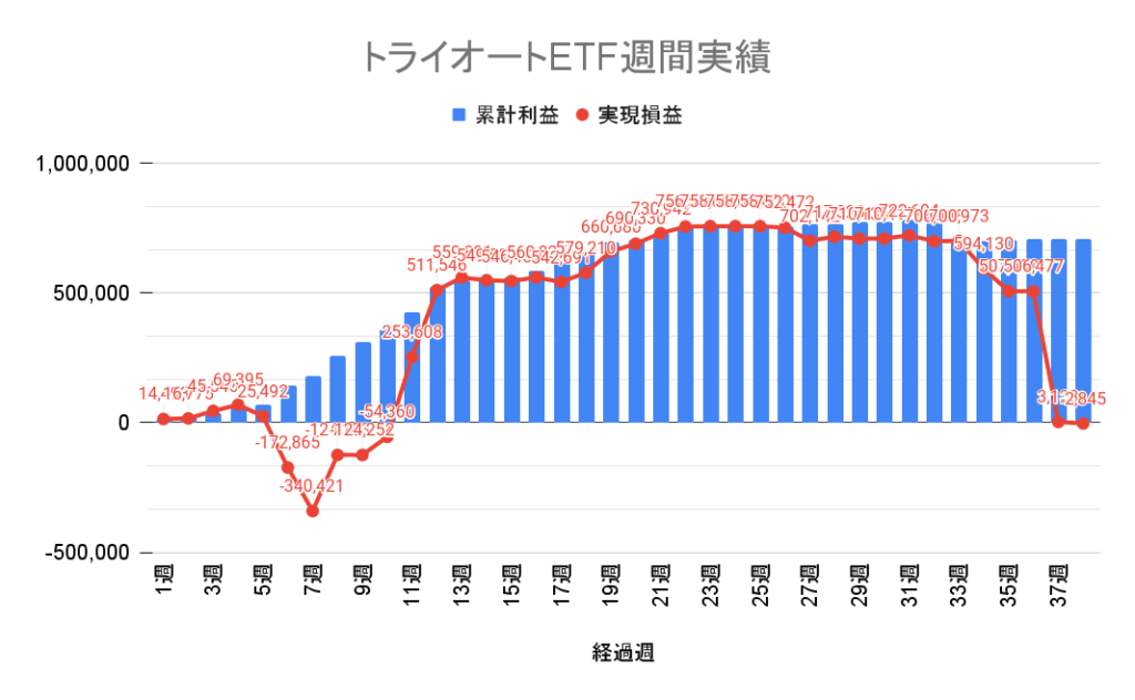 トライオートETF ピラミッド戦略 週別の累積損益と実現損益