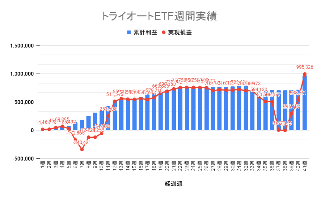 トライオートETF ピラミッド戦略 週別の累積損益と実現損益