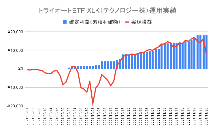 週平均1,407円の利確を生むトライオートETFのXLK(テクノロジー株)運用実績【運用13週目】