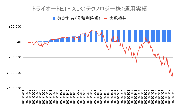 トライオートETFの「テクノロジー株_30」運用実績【37週目】